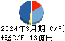 ショーエイコーポレーション キャッシュフロー計算書 2024年3月期