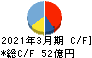 日本コンクリート工業 キャッシュフロー計算書 2021年3月期