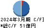 スクロール キャッシュフロー計算書 2024年3月期