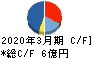 ベリテ キャッシュフロー計算書 2020年3月期