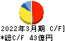 タカミヤ キャッシュフロー計算書 2022年3月期