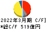 ダイセル キャッシュフロー計算書 2022年3月期