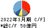 松本油脂製薬 キャッシュフロー計算書 2022年3月期