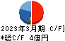 アイビー化粧品 キャッシュフロー計算書 2023年3月期