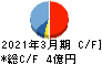 ゼネテック キャッシュフロー計算書 2021年3月期