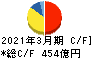ニチレイ キャッシュフロー計算書 2021年3月期 ニチレイ キャッシュフロー計算書 2021年3月期