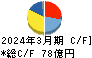 パイオラックス キャッシュフロー計算書 2024年3月期