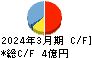 大村紙業 キャッシュフロー計算書 2024年3月期
