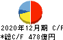 日本電気硝子 キャッシュフロー計算書 2020年12月期