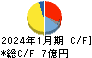 ゼットン キャッシュフロー計算書 2024年1月期