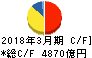 日本製鉄 キャッシュフロー計算書 2018年3月期
