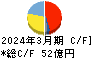 北川鉄工所 キャッシュフロー計算書 2024年3月期