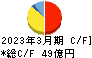 栗林商船 キャッシュフロー計算書 2023年3月期