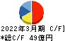 栗林商船 キャッシュフロー計算書 2022年3月期