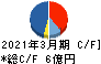 浜井産業 キャッシュフロー計算書 2021年3月期