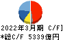 三菱ＨＣキャピタル キャッシュフロー計算書 2022年3月期