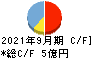 アズーム キャッシュフロー計算書 2021年9月期