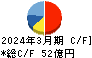 日本リーテック キャッシュフロー計算書 2024年3月期