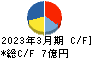 アップガレージグループ キャッシュフロー計算書 2023年3月期