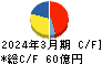 広島電鉄 キャッシュフロー計算書 2024年3月期
