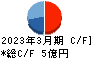 ワットマン キャッシュフロー計算書 2023年3月期 ワットマン キャッシュフロー計算書 2023年3月期
