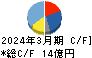 盟和産業 キャッシュフロー計算書 2024年3月期