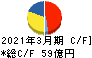 日本ピラー工業 キャッシュフロー計算書 2021年3月期