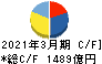 光通信 キャッシュフロー計算書 2021年3月期 光通信 キャッシュフロー計算書 2021年3月期