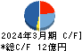 メンバーズ キャッシュフロー計算書 2024年3月期