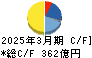 西松建設 キャッシュフロー計算書 2025年3月期 西松建設 キャッシュフロー計算書 2025年3月期