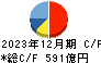 コカ・コーラボトラーズジャパンホールディングス キャッシュフロー計算書 2023年12月期