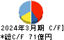 東光高岳 キャッシュフロー計算書 2024年3月期