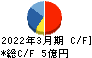 あさくま キャッシュフロー計算書 2022年3月期