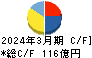 フジ住宅 キャッシュフロー計算書 2024年3月期 フジ住宅 キャッシュフロー計算書 2024年3月期