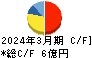 平賀 キャッシュフロー計算書 2024年3月期