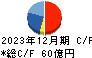 四電工 キャッシュフロー計算書 2023年12月期