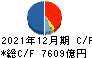 伊藤忠商事 キャッシュフロー計算書 2021年12月期