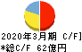 旭有機材 キャッシュフロー計算書 2020年3月期