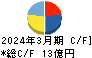 阿波製紙 キャッシュフロー計算書 2024年3月期