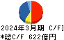 南海電気鉄道 キャッシュフロー計算書 2024年3月期