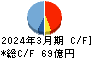 日本ＫＦＣホールディングス キャッシュフロー計算書 2024年3月期