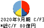 三洋貿易 キャッシュフロー計算書 2020年9月期