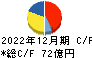 新日本電工 キャッシュフロー計算書 2022年12月期