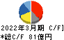 ツガミ キャッシュフロー計算書 2022年3月期 ツガミ キャッシュフロー計算書 2022年3月期