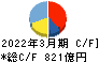 長谷工コーポレーション キャッシュフロー計算書 2022年3月期