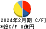 リヒトラブ キャッシュフロー計算書 2024年2月期