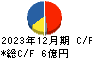 タカセ キャッシュフロー計算書 2023年12月期