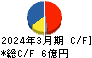 タカセ キャッシュフロー計算書 2024年3月期