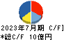 ラクーンホールディングス キャッシュフロー計算書 2023年7月期