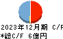 スターツ出版 キャッシュフロー計算書 2023年12月期